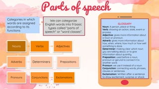 Parts of speech
Categories in which
words are assigned
according to its
functions
We can categorize
English words into 9 basic
types called "parts of
speech" or "word classes".
Nouns Verbs Adjectives
Adverbs Determiners Prepositions
Pronouns Conjunctions Exclamations
GLOSSARY
Noun: A person, place or thing.
Verb: showing an action, state, event or
process.
Adjective: gives more information about
a noun or pronoun.
Adverb: gives more information about
how, when, where, how much or how well
something is done.
Determiner: making clear which noun
you are talking about, or to give
information about quantity.
Preposition: used before a noun,
pronoun or gerund to connect it to
another word.
Pronoun: we use it instead of a noun.
Conjunction: connecting words, phrases,
clauses or sentences.
Exclamation: Written after a sentence
to show excitement, surprise or shock
 