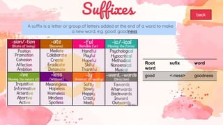 A suffix is a letter or group of letters added at the end of a word to make
a new word, e.g. good: goodness
Suffixes back
Root
word
sufix word
good <-ness> goodness
 
