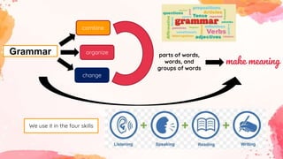combine
organize
change
Grammar parts of words,
words, and
groups of words
make meaning
We use it in the four skills
 