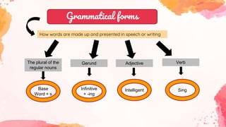 Grammatical forms
How words are made up and presented in speech or writing
The plural of the
regular nouns
Gerund Adjective Verb
Base
Word + s
Infinitive
+ -ing
Intelligent Sing
 