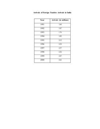 Arrivals of Foreign Tourists Arrivals in India
Year Arrivals (in millions)
1991 1.68
1992 1.87
1993 1.76
1994 1.89
1995 2.12
1996 2.29
1997 2.37
1998 2.36
1999 2.47
2000 2.62
 