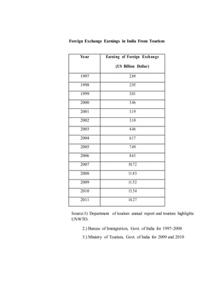 Foreign Exchange Earnings in India From Tourism
Year Earning of Foreign Exchange
(US Billion Dollar)
1997 2.89
1998 2.95
1999 3.01
2000 3.46
2001 3.19
2002 3.10
2003 4.46
2004 6.17
2005 7.49
2006 8.63
2007 10.72
2008 11.83
2009 11.52
2010 13.54
2011 14.27
Source:1) Department of tourism annual report and tourism highlights
UNWTO.
2.) Bureau of Immigration, Govt. of India for 1997-2008
3.) Ministry of Tourism, Govt. of India for 2009 and 2010.
 