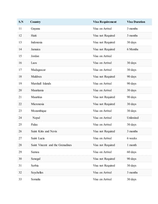 S.N Country Visa Requirement Visa Duration
11 Guyana Visa on Arrival 3 months
12 Haiti Visa not Required 3 months
13 Indonesia Visa not Required 30 days
14 Jamaica Visa not Required 6 Months
15 Jordan Visa on Arrival
16 Laos Visa on Arrival 30 days
17 Madagascar Visa on Arrival 30 days
18 Maldives Visa not Required 90 days
19 Marshall Islands Visa on Arrival 90 days
20 Mauritania Visa on Arrival 30 days
21 Mauritius Visa not Required 90 days
22 Micronesia Visa not Required 30 days
23 Mozambique Visa on Arrival 30 days
24 Nepal Visa on Arrival Unlimited
25 Palau Visa on Arrival 30 days
26 Saint Kitts and Nevis Visa not Required 3 months
27 Saint Lucia Visa on Arrival 6 weeks
28 Saint Vincent and the Grenadines Visa not Required 1 month
29 Samoa Visa on Arrival 60 days
30 Senegal Visa not Required 90 days
31 Serbia Visa not Required 30 days
32 Seychelles Visa on Arrival 3 months
33 Somalia Visa on Arrival 30 days
 