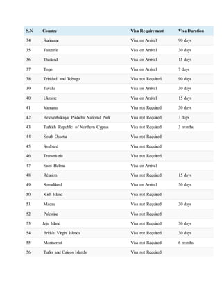 S.N Country Visa Requirement Visa Duration
34 Suriname Visa on Arrival 90 days
35 Tanzania Visa on Arrival 30 days
36 Thailand Visa on Arrival 15 days
37 Togo Visa on Arrival 7 days
38 Trinidad and Tobago Visa not Required 90 days
39 Tuvalu Visa on Arrival 30 days
40 Ukraine Visa on Arrival 15 days
41 Vanuatu Visa not Required 30 days
42 Belovezhskaya Pushcha National Park Visa not Required 3 days
43 Turkish Republic of Northern Cyprus Visa not Required 3 months
44 South Ossetia Visa not Required
45 Svalbard Visa not Required
46 Transnistria Visa not Required
47 Saint Helena Visa on Arrival
48 Réunion Visa not Required 15 days
49 Somaliland Visa on Arrival 30 days
50 Kish Island Visa not Required
51 Macau Visa not Required 30 days
52 Palestine Visa not Required
53 Jeju Island Visa not Required 30 days
54 British Virgin Islands Visa not Required 30 days
55 Montserrat Visa not Required 6 months
56 Turks and Caicos Islands Visa not Required
 