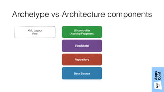Archetype vs Architecture components
UI controller
(Activity/Fragment)
ViewModel
Repository
Data Source
XML Layout 
View
 