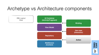 Archetype vs Architecture components
UI Container
(Activity/Fragment)
View Model
Repository
Middleware
(Context)
Binding
Use case 
(Interactor)
Action
XML Layout 
View
 