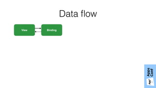 Data ﬂow
BindingView
 