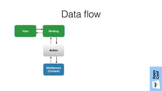 Data ﬂow
BindingView
Middleware
(Context)
Action
 