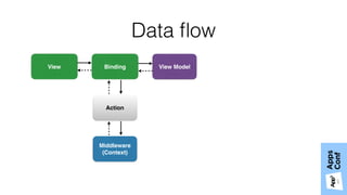 Data ﬂow
View ModelBindingView
Middleware
(Context)
Action
 