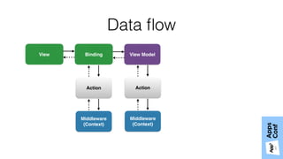 Data ﬂow
View ModelBindingView
Middleware
(Context)
Action
Middleware
(Context)
Action
 