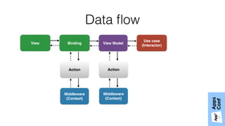 Data ﬂow
View ModelBinding
Use case 
(Interactor)
View
Middleware
(Context)
Action
Middleware
(Context)
Action
 