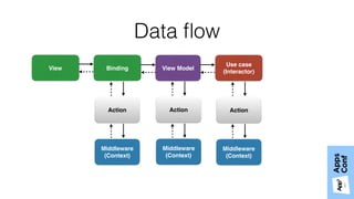 Data ﬂow
View ModelBinding
Use case 
(Interactor)
View
Middleware
(Context)
Action
Middleware
(Context)
Action
Middleware
(Context)
Action
 