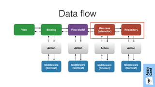 Data ﬂow
View Model Repository
Middleware
(Context)
Binding
Use case 
(Interactor)
Action
View
Middleware
(Context)
Action
Middleware
(Context)
Action
Middleware
(Context)
Action
 