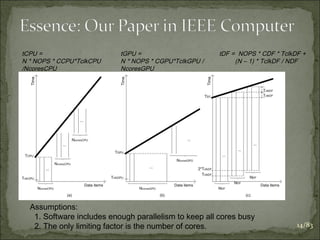tCPU =
N * NOPS * CCPU*TclkCPU
/NcoresCPU

tGPU =
N * NOPS * CGPU*TclkGPU /
NcoresGPU

tDF = NOPS * CDF * TclkDF +
(N – 1) * TclkDF / NDF

Assumptions:
1. Software includes enough parallelism to keep all cores busy
2. The only limiting factor is the number of cores.

14/83

 