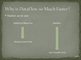 Factor: 20 to 200
MultiCore/ManyCore

Dataflow

Machine Level Code

Gate Transfer Level
20/83

 