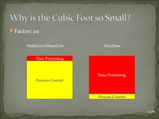 Factor: 20
MultiCore/ManyCore

DataFlow

Data Processing

Data Processing
Process Control

Process Control

22/83

 