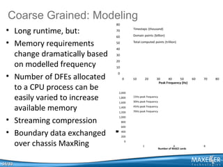 Coarse Grained: Modeling

34/83

Timesteps (thousand)

70
60

Domain points (billion)

50

Total computed points (trillion)

40
30
20
10
0
0

10

20

30
40
50
Peak Frequency (Hz)

60

70

2,000
1,800

15Hz peak frequency

1,600

30Hz peak frequency

1,400

45Hz peak frequency

1,200

70Hz peak frequency

1,000
800
600

s
r
o
c
U
P
C
t
n
e
l
a
v
i
u
q
E

• Long runtime, but:
• Memory requirements
change dramatically based
on modelled frequency
• Number of DFEs allocated
to a CPU process can be
easily varied to increase
available memory
• Streaming compression
• Boundary data exchanged
over chassis MaxRing

80

400
200
0
1

4
Number of MAX2 cards

8

80

 