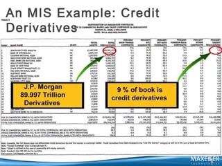 An MIS Example: Credit
Derivatives

 