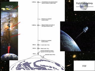 Orbital station

Climber

Tether

HW

 