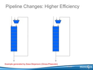 Pipeline Changes: Higher Efficiency
0
X[0,0]
X[0,1]
[0,0]

0

[0,1]
[7,0]
[7,0]
[6,0]
[6,0]
[5,0]
[5,0]
[4,0]
[4,0]
[3,0]
[3,0]
[2,0]
[2,0]
[1,0]
[1,0]
[0,0]

R[0,0]

R[0,0]

Example generated by Sasa Stojanovic (Gross-Pitaevskii)
54/83

 