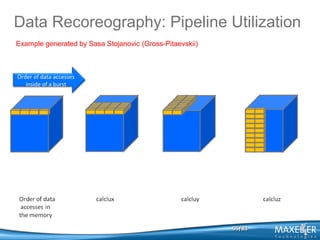 Data Recoreography: Pipeline Utilization
Example generated by Sasa Stojanovic (Gross-Pitaevskii)

Order of data accesses
inside of a burst

…

…

…

55/83

 