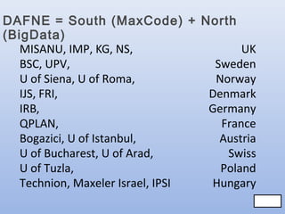 DAFNE = South (MaxCode) + North
(BigData)
MISANU, IMP, KG, NS,
UK
BSC, UPV,
Sweden
U of Siena, U of Roma,
Norway
IJS, FRI,
Denmark
Germany
IRB,
France
QPLAN,
Bogazici, U of Istanbul,
Austria
U of Bucharest, U of Arad,
Swiss
U of Tuzla,
Poland
Technion, Maxeler Israel, IPSI
Hungary
61/83
61/83

 