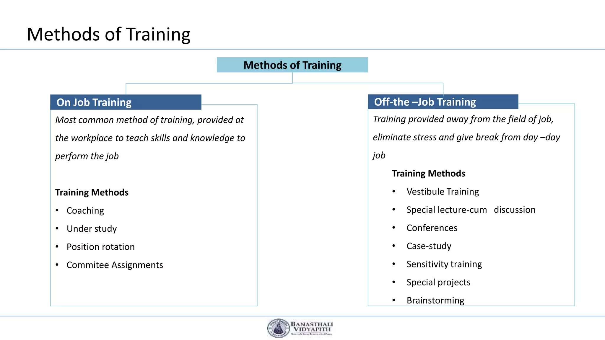 Methods of Training
Most common method of training, provided at
the workplace to teach skills and knowledge to
perform the job
Training Methods
• Coaching
• Under study
• Position rotation
• Commitee Assignments
Training provided away from the field of job,
eliminate stress and give break from day –day
job
Training Methods
• Vestibule Training
• Special lecture-cum discussion
• Conferences
• Case-study
• Sensitivity training
• Special projects
• Brainstorming
On Job Training Off-the –Job Training
Methods of Training
 