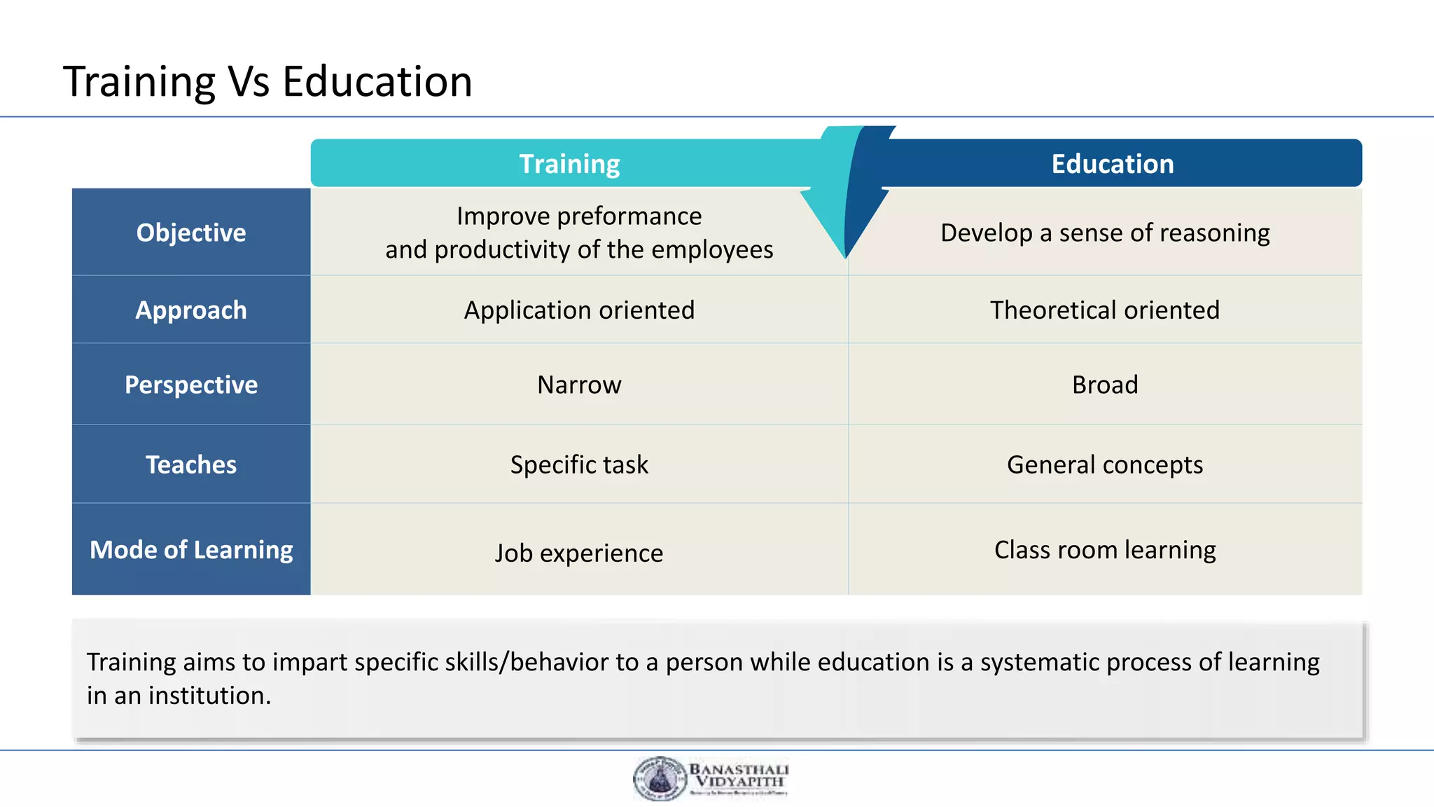 Objective
Improve preformance
and productivity of the employees
Develop a sense of reasoning
Approach Application oriented Theoretical oriented
Perspective Narrow Broad
Teaches Specific task General concepts
Mode of Learning Job experience Class room learning
Training Vs Education
Training Education
Training aims to impart specific skills/behavior to a person while education is a systematic process of learning
in an institution.
 