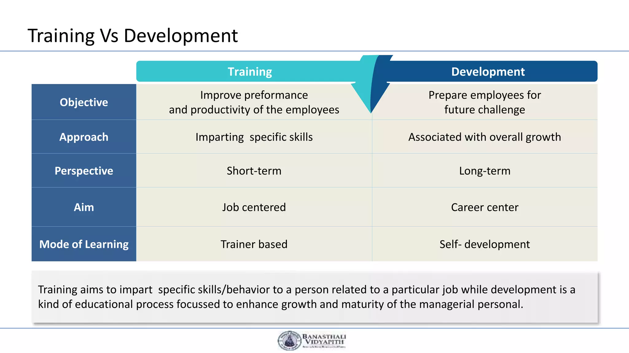 Objective
Improve preformance
and productivity of the employees
Prepare employees for
future challenge
Approach Imparting specific skills Associated with overall growth
Perspective Short-term Long-term
Aim Job centered Career center
Mode of Learning Trainer based Self- development
Training Vs Development
Training Development
Training aims to impart specific skills/behavior to a person related to a particular job while development is a
kind of educational process focussed to enhance growth and maturity of the managerial personal.
 
