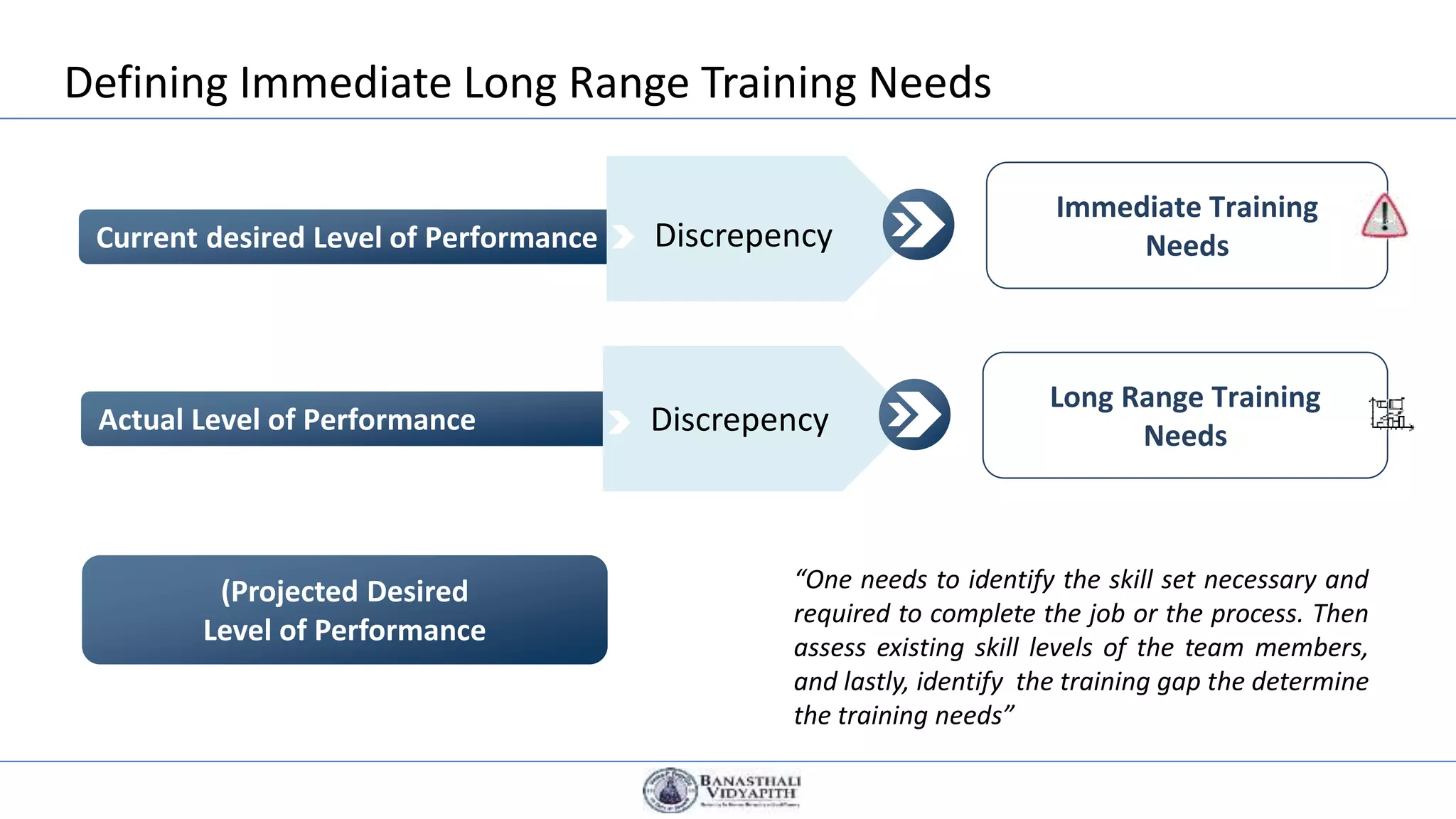 Current desired Level of Performance
Defining Immediate Long Range Training Needs
Actual Level of Performance
Discrepency
Immediate Training
Needs
Discrepency
Long Range Training
Needs
(Projected Desired
Level of Performance
“One needs to identify the skill set necessary and
required to complete the job or the process. Then
assess existing skill levels of the team members,
and lastly, identify the training gap the determine
the training needs”
 