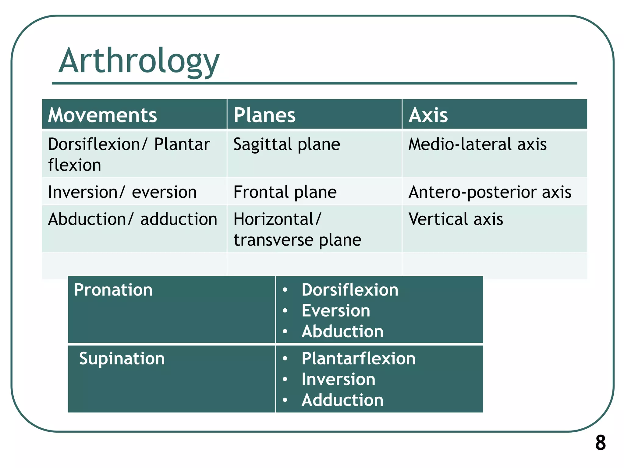 Arthrology
Movements Planes Axis
Dorsiflexion/ Plantar
flexion
Sagittal plane Medio-lateral axis
Inversion/ eversion Frontal plane Antero-posterior axis
Abduction/ adduction Horizontal/
transverse plane
Vertical axis
Pronation • Dorsiflexion
• Eversion
• Abduction
Supination • Plantarflexion
• Inversion
• Adduction
8
 