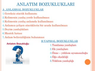 ANLATIM BOZUKLUKLARI A .ANLAMSAL BOZUKLUKLAR 1. Gereksiz sözcük kullanımı 2. Kelimenin yanlış yerde kullanılması 3. Kelimenin yanlış anlamda kullanılması 4. Anlamca çelişen sözcüklerin bir arada kullanılması 5. Deyim yanlışlıkları 6. Mantık hatası 7. Anlam belirsizliğinin bulunması    B.YAPISAL BOZUKLUKLAR 1. Tamlama yanlışları 2. Ek yanlışları 3. Özne – yüklem uyumsuzluğu 4. Öğe eksikliği 5. Yüklem yanlışlığı 