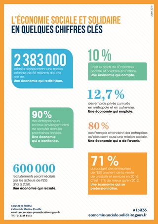 600 000recrutements seront réalisés
par les acteurs de l'ESS
d'ici à 2020.
Une économie qui recrute.
10 %C'est le poids de l'Économie
Sociale et Solidaire en France.
Une économie qui compte.
90 %des entrepreneurs
sociaux envisagent ainsi
de recruter dans les
prochaines années.
Une économie
qui a confiance.
2 383 000salariés représentant une masse
salariale de 55 milliards d'euros
par an.
Une économie qui redistribue.
L'ÉCONOMIE SOCIALE ET SOLIDAIRE
EN QUELQUES CHIFFRES CLÉS
71 %du budget des entreprises
de l'ESS provient de la vente
de produits et services en 2014.
C'est 17 % de mieux qu'en 2012.
Une économie qui se
professionnalise.
12,7 %des emplois privés cumulés
en métropole et en outre-mer.
Une économie qui emploie.
80 %des Français attendent des entreprises
qu'elles aient aussi une mission sociale.
Une économie qui a de l'avenir.
Juillet2015
CONTACTS PRESSE
Cabinet de Martine Pinville
email : sec.secacess-presse@cabinets.gouv.fr
Tél. : 01 53 18 44 13
#LoiESS
economie-sociale-solidaire.gouv.fr
 