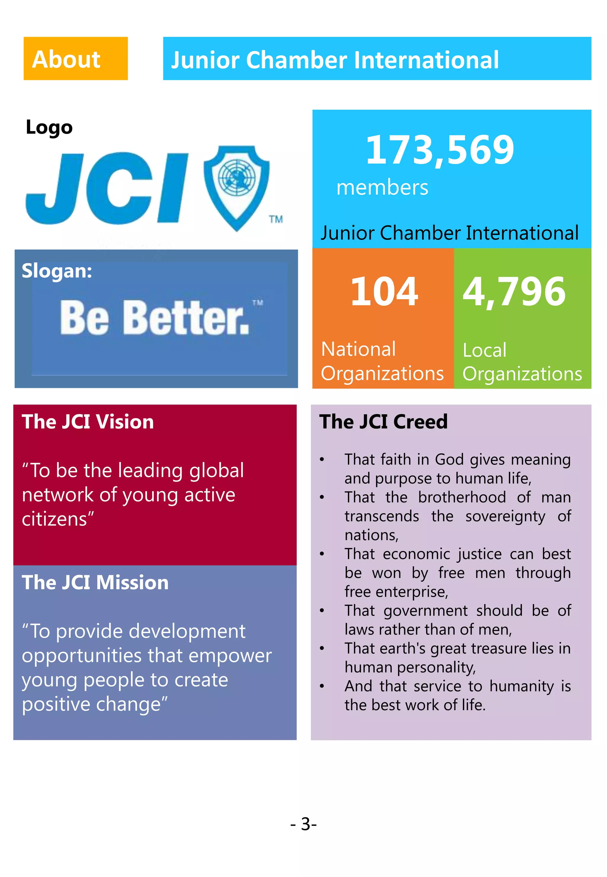 About

Junior Chamber International

Logo

173,569

members

Junior Chamber International
Slogan:

104

4,796

National
Local
Organizations Organizations
The JCI Vision

The JCI Creed

“To be the leading global
network of young active
citizens”

•
•
•

The JCI Mission
•

“To provide development
opportunities that empower
young people to create
positive change”

•
•

- 3-

That faith in God gives meaning
and purpose to human life,
That the brotherhood of man
transcends the sovereignty of
nations,
That economic justice can best
be won by free men through
free enterprise,
That government should be of
laws rather than of men,
That earth's great treasure lies in
human personality,
And that service to humanity is
the best work of life.

 