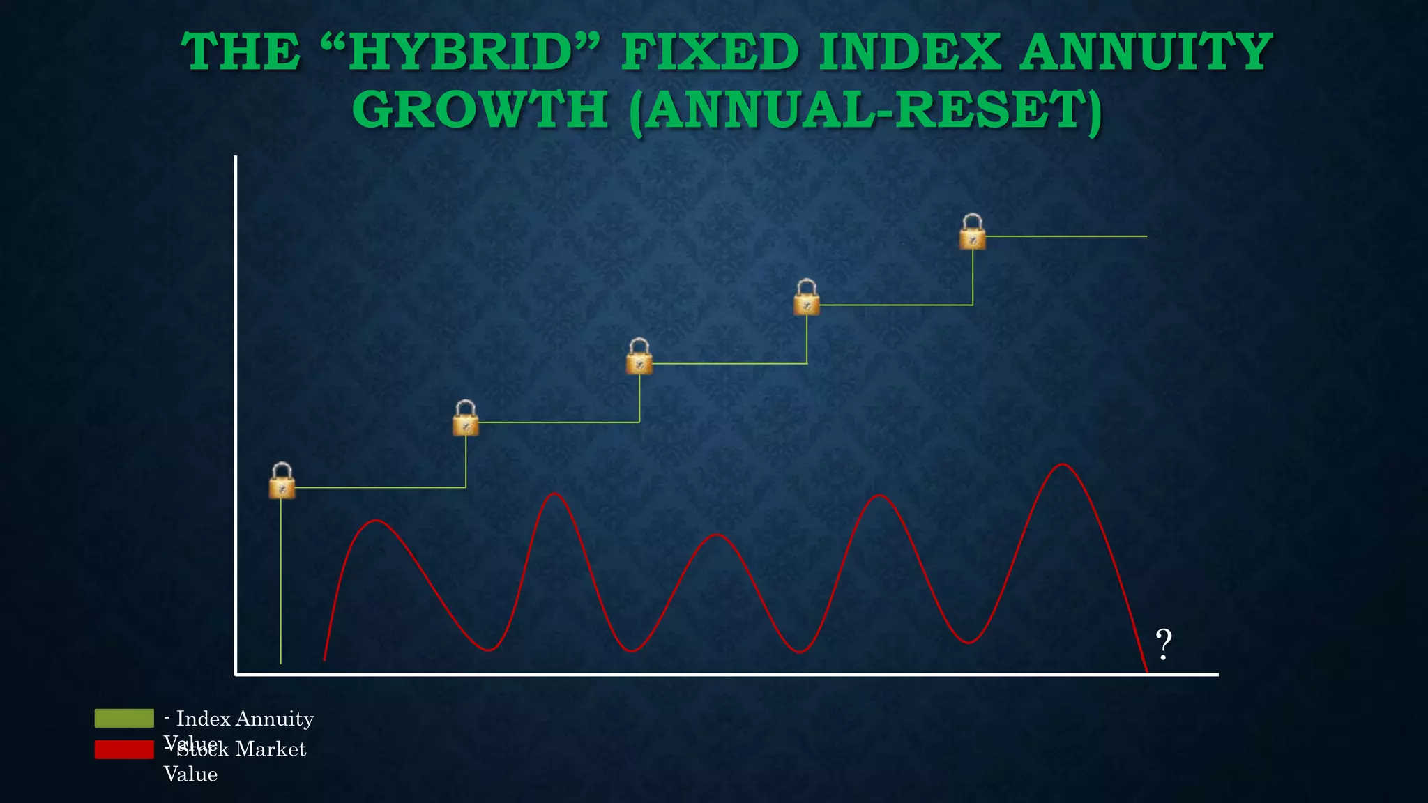 THE “HYBRID” FIXED INDEX ANNUITY
GROWTH (ANNUAL-RESET)
- Stock Market
Value
- Index Annuity
Value
?
 