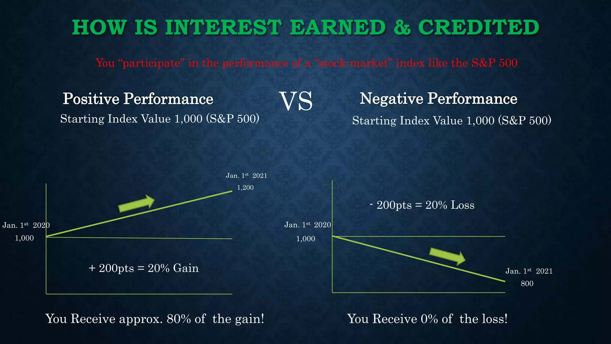HOW IS INTEREST EARNED & CREDITED
Positive Performance Negative Performance
Starting Index Value 1,000 (S&P 500) Starting Index Value 1,000 (S&P 500)
1,000
1,200
1,000
800
+ 200pts = 20% Gain
- 200pts = 20% Loss
You Receive approx. 80% of the gain! You Receive 0% of the loss!
VS
Jan. 1st 2020
Jan. 1st 2021
Jan. 1st 2020
Jan. 1st 2021
You “participate” in the performance of a “stock-market” index like the S&P 500
 