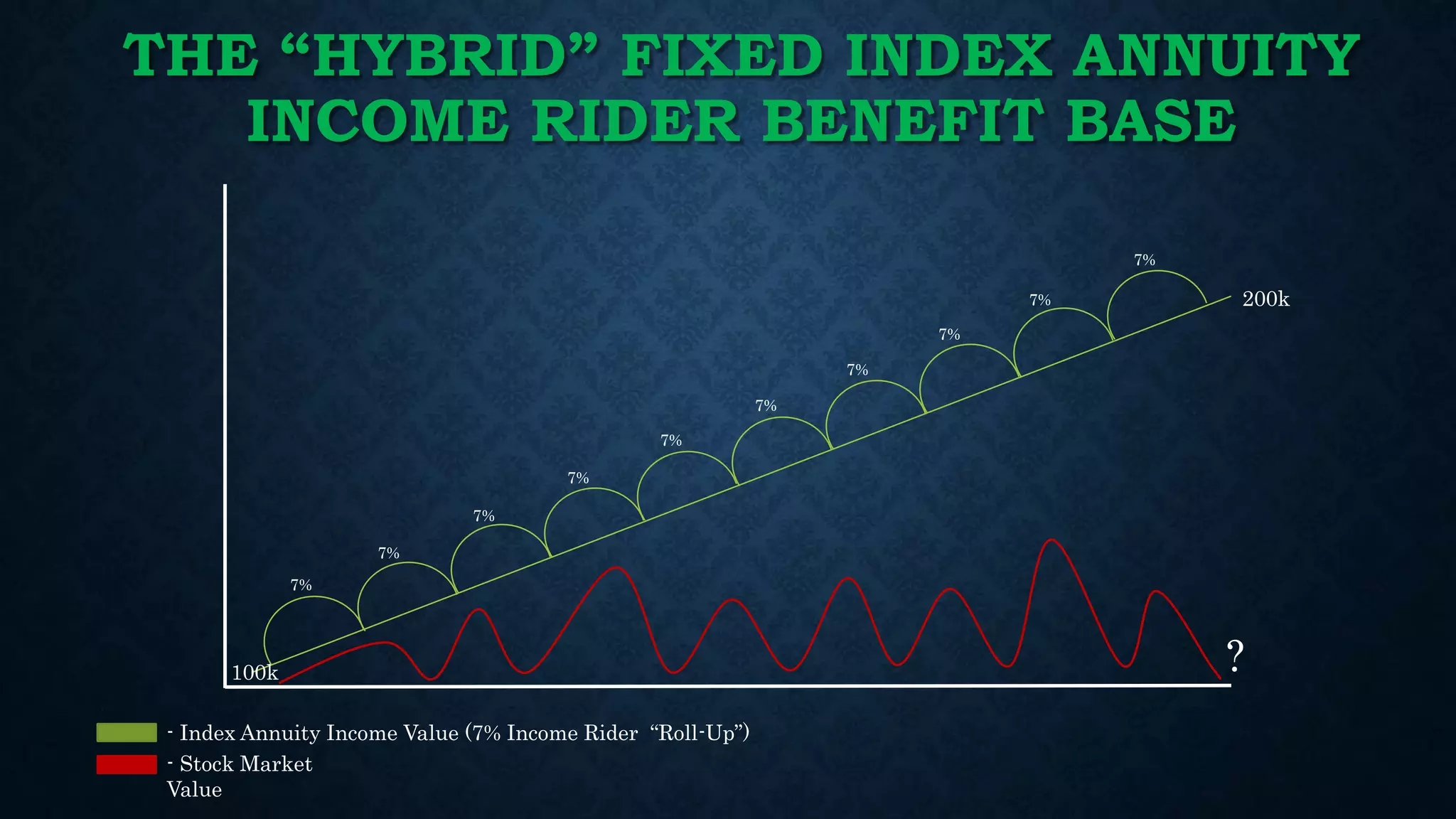THE “HYBRID” FIXED INDEX ANNUITY
INCOME RIDER BENEFIT BASE
- Stock Market
Value
- Index Annuity Income Value (7% Income Rider “Roll-Up”)
100k
200k
7%
7%
7%
7%
7%
7%
7%
7%
7%
7%
?
 