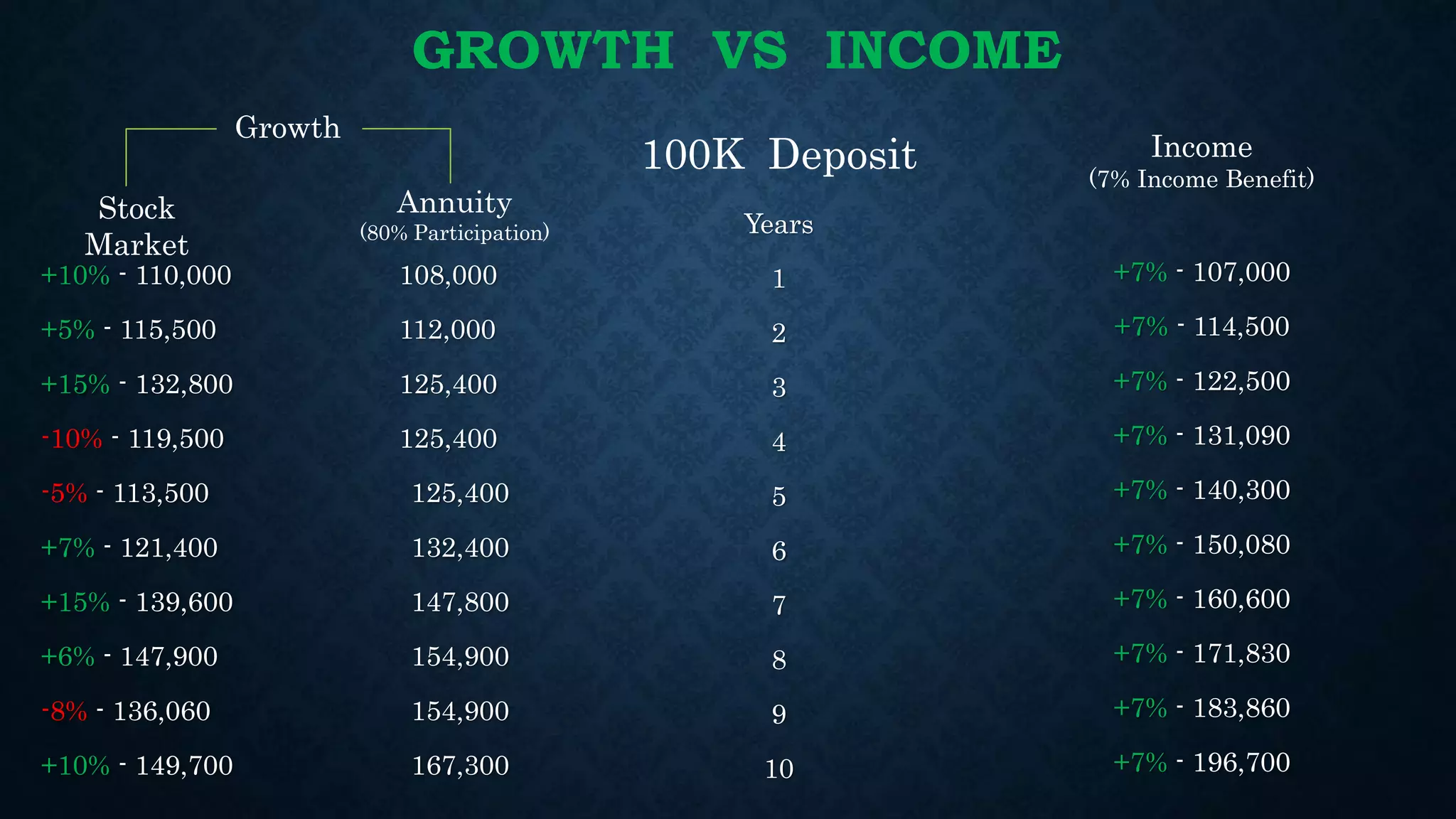 +10% - 110,000 108,000
+5% - 115,500 112,000
+15% - 132,800 125,400
-10% - 119,500 125,400
-5% - 113,500 125,400
+7% - 121,400 132,400
+15% - 139,600 147,800
+6% - 147,900 154,900
-8% - 136,060 154,900
+10% - 149,700 167,300
Years
1
2
3
4
5
6
7
8
9
10
+7% - 107,000
+7% - 114,500
+7% - 122,500
+7% - 131,090
+7% - 140,300
+7% - 150,080
+7% - 160,600
+7% - 171,830
+7% - 183,860
+7% - 196,700
Growth
Stock
Market
Annuity
(80% Participation)
100K Deposit Income
(7% Income Benefit)
GROWTH VS INCOME
 