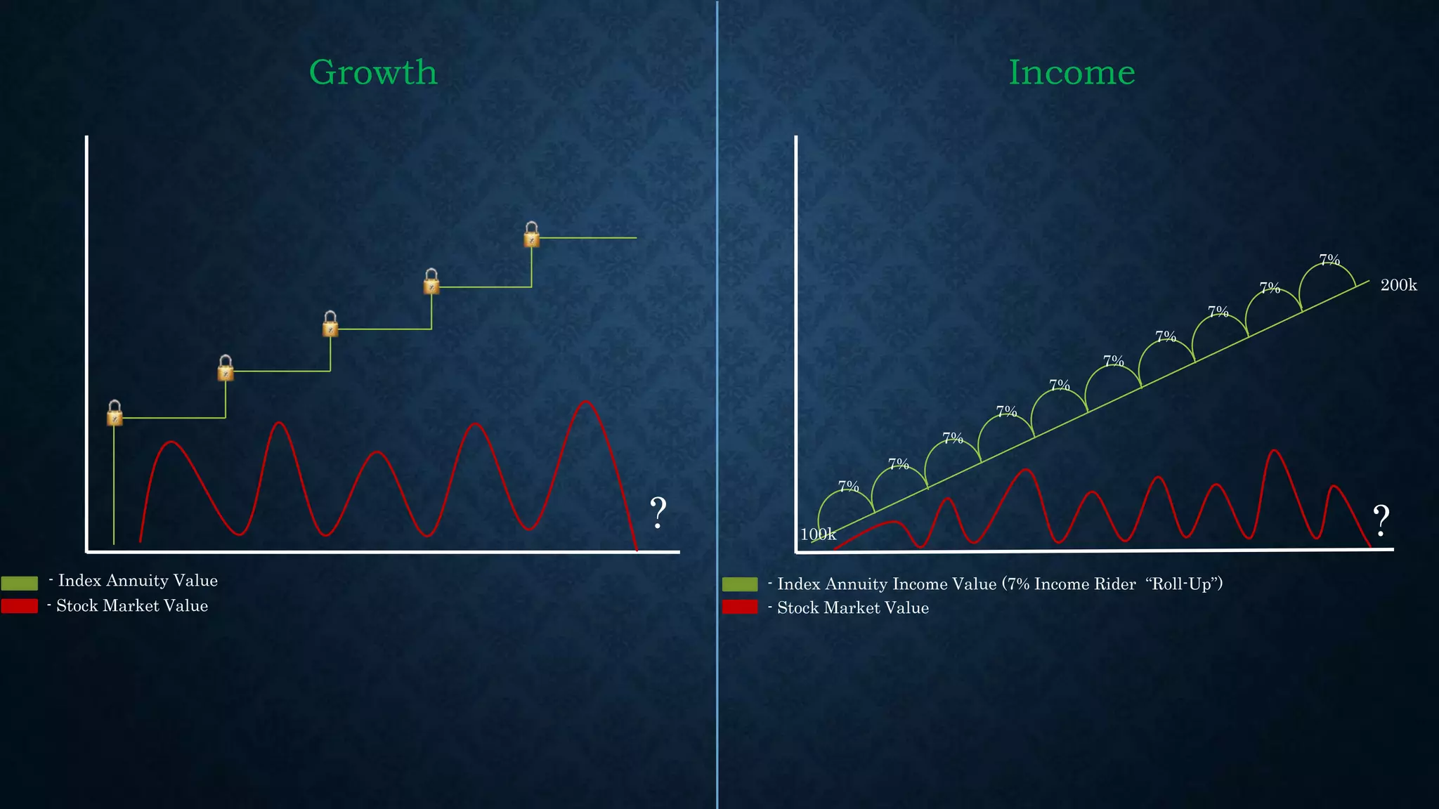 - Index Annuity Value
?
- Stock Market Value - Stock Market Value
- Index Annuity Income Value (7% Income Rider “Roll-Up”)
100k
200k
7%
7%
7%
7%
7%
7%
7%
7%
7%
7%
?
Growth Income
 