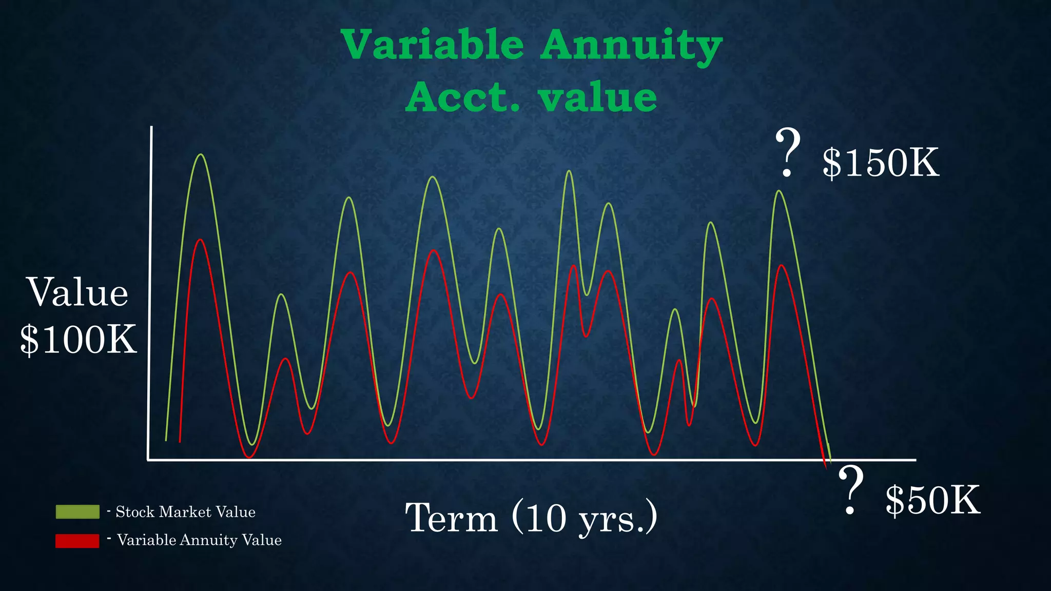 Variable Annuity
Acct. value
Value
$100K
Term (10 yrs.)
? $150K
? $50K- Stock Market Value
- Variable Annuity Value
 