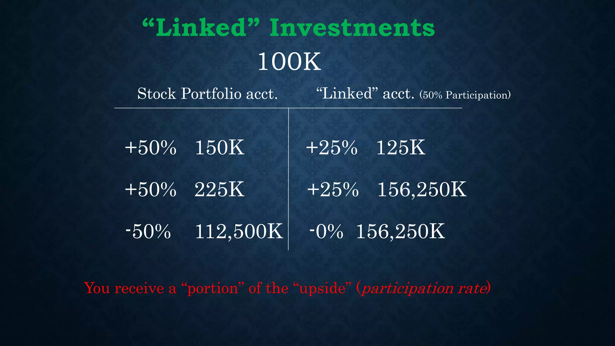 “Linked” Investments
100K
+50% 150K
+50% 225K
-50% 112,500K
+25% 125K
+25% 156,250K
-0% 156,250K
Stock Portfolio acct. “Linked” acct. (50% Participation)
You receive a “portion” of the “upside” (participation rate)
 