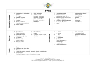 1º ANO
LínguaPortuguesa
• Comunicação e coordenação
motora
• As vogais
• Juntando as vogais
• As consoantes
• Alfabeto
• Silabas complexas
• Aprendendo um pouco mais
• Vamos ler mais
• Essa é para cantar
• Alfabeto móvel
• Gramática: feminino e
masculino – singular e
plural – acentuação,
pontuação, aumentativo e
diminutivo.
Matemática
• Aprendendo a contar
• Números naturais
• Conhecendo sinais = ‡ > <
• Ordem crescente e decrescente
• Adição – Problemas
• Sistema de numeração decimal
• Subtração – Problemas
• Dúzia
• Números pares e impares e
ordinais até 10
• Nosso dinheiro
• Medidas
• Horas exatas
• Geometria
• Vamos brincar
Ciências
• Corpo humano
• Órgãos do sentido
• Hábitos de higiene
• Seres vivos e não vivos
• Os animais
• O dia e a noite
• O sol e a chuva;
• Estações do ano;
• Meio ambiente;
• Dengue.
• As plantas – Pomar – Horta
– Jardim;
Geo-História
• A criança
• A família
• A casa
• A escola.
• A comunidade
• O trânsito
• Meios de transporte e
comunicação
• As profissões
• Datas comemorativas
• Tema transversal
• Pluralidade cultural,
Abordagem sobre Ética
• Dengue
Inglês
• Cores.
• Calendário (dia, mês e ano)
• Números.
• Nomes de: animais, alimentos, familiares, objetos, brinquedos, etc.
• Cumprimentos.
• Família, brinquedos e outros objetos, partes da casa
Endereço: Travessa Joaquim Braga s/n°
Filosofia da Escola: “A arte de amar o próximo como a si mesmo”
Blog: escolaprfranciscopaz@blogspot.com.br /Email: escolaprfranciscopaz@gmail.com
 