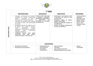 EducaçãoFísica
1º ANO
METODOLOGIA AVALIAÇÃO OBJETIVOS RECURSOS
• Explicação e demonstração de brincadeiras
aprendidas em contexto extracurricular,
criação e participação de jogos e
brincadeiras, com suas regras específicas.
• Participação das atividades físicas propostas
com respeito ás regras e sem discriminação
dos colegas
• Resolução de situações de conflito por meio
do diálogo, com a ajuda do professor.
Valores fundamentais; respeito,
solidariedade, companheirismo, cooperação,
dignidade, justiça, perseverança,
superação,autoestima,etc
• Habilidades básicas; correr, saltar,
arremessar, rodar, bater, rebater,
receber, amortecer, chutar, girar etc.
Continua, tendo como base
a frequência criatividade,
organização, assiduidade e
o desempenho nas
realizações de atividades
em sala de aula.
• Desenvolver o funcionamento social
e psicomotor da criança no seu
convívio social;
• Estabelecer relação de espaço,
posição e lateralidade;
• Vivenciar as primeiras situações de
competitividade;
• Situar-se no espaço estabelecendo
um ponto de referência.
• Cordas (grandes e
pequenas)
• Bambolês, Bolas
• Balões, Petecas
• elástico, bancos
• pneus, cones
• bandeiras, textos
e livros
CONTEÚDOS
• Movimentos locomotores
• Movimentos não locomotores
• Jogos preliminares
e pré esportivos
• movimentos
manipuladores
• Jogos recreativos
• ritmicidade
• jogos populares pequenos
• danças populares da comunidade.
• Jogos e
competições
Endereço: Travessa Joaquim Braga s/n°
Filosofia da Escola: “A arte de amar o próximo como a si mesmo”
Blog: escolaprfranciscopaz@blogspot.com.br /Email: escolaprfranciscopaz@gmail.com
 