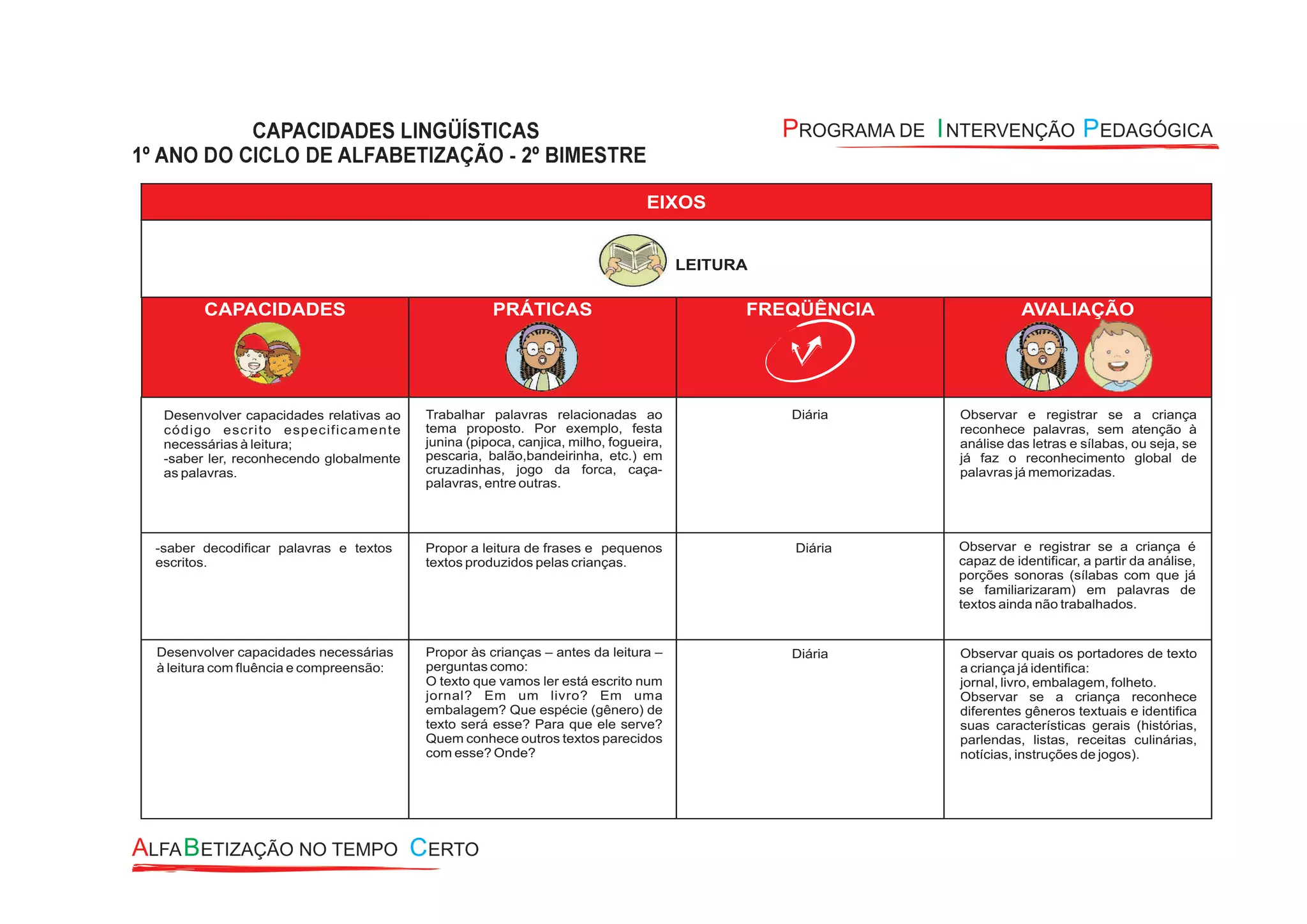 EIXOS
LEITURA
CAPACIDADES PRÁTICAS FREQÜÊNCIA AVALIAÇÃO
Desenvolver capacidades relativas ao
código escrito especificamente
necessárias à leitura;
-saber ler, reconhecendo globalmente
as palavras.
Trabalhar palavras relacionadas ao
tema proposto. Por exemplo, festa
junina (pipoca, canjica, milho, fogueira,
pescaria, balão,bandeirinha, etc.) em
cruzadinhas, jogo da forca, caça-
palavras, entre outras.
Diária Observar e registrar se a criança
reconhece palavras, sem atenção à
análise das letras e sílabas, ou seja, se
já faz o reconhecimento global de
palavras já memorizadas.
-saber decodificar palavras e textos
escritos.
Propor a leitura de frases e pequenos
textos produzidos pelas crianças.
Diária Observar e registrar se a criança é
capaz de identificar, a partir da análise,
porções sonoras (sílabas com que já
se familiarizaram) em palavras de
textos ainda não trabalhados.
Desenvolver capacidades necessárias
à leitura com fluência e compreensão:
Propor às crianças – antes da leitura –
perguntas como:
O texto que vamos ler está escrito num
jornal? Em um livro? Em uma
embalagem? Que espécie (gênero) de
texto será esse? Para que ele serve?
Quem conhece outros textos parecidos
com esse? Onde?
Diária Observar quais os portadores de texto
a criança já identifica:
jornal, livro, embalagem, folheto.
Observar se a criança reconhece
diferentes gêneros textuais e identifica
suas características gerais (histórias,
parlendas, listas, receitas culinárias,
notícias, instruções de jogos).
 