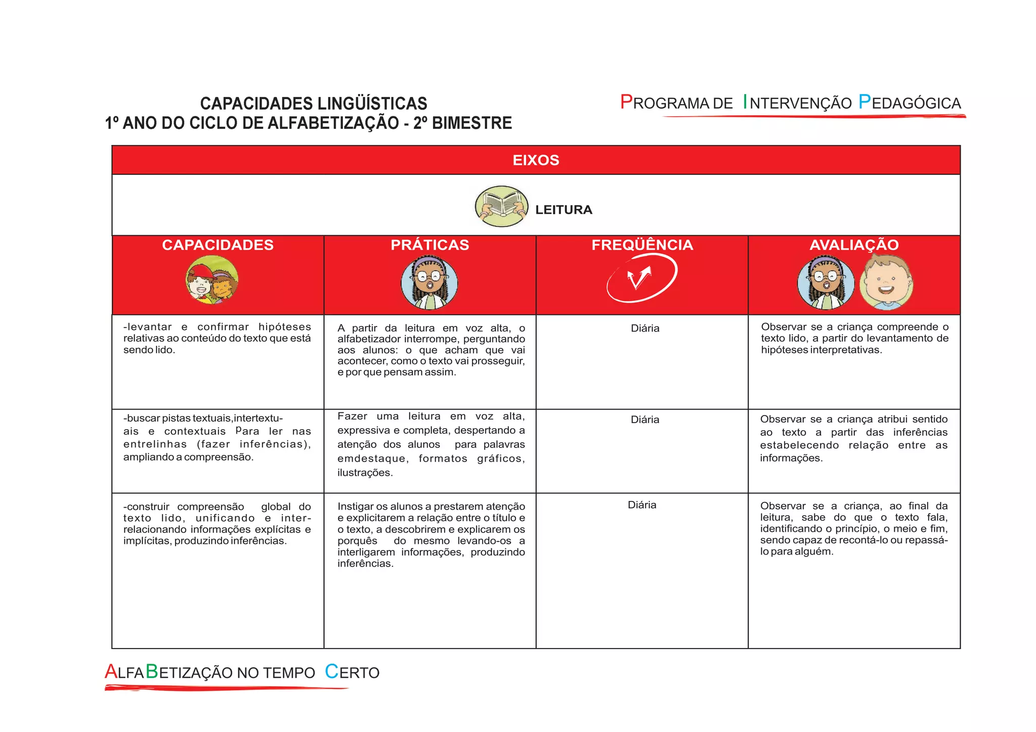 EIXOS
LEITURA
CAPACIDADES PRÁTICAS FREQÜÊNCIA AVALIAÇÃO
-levantar e confirmar hipóteses
relativas ao conteúdo do texto que está
sendo lido.
A partir da leitura em voz alta, o
alfabetizador interrompe, perguntando
aos alunos: o que acham que vai
acontecer, como o texto vai prosseguir,
e por que pensam assim.
Diária Observar se a criança compreende o
texto lido, a partir do levantamento de
hipóteses interpretativas.
-buscar pistas textuais,intertextu-
pais e contextuais ara ler nas
entrelinhas (fazer inferências),
ampliando a compreensão.
Fazer uma leitura em voz alta,
expressiva e completa, despertando a
atenção dos alunos para palavras
emdestaque, formatos gráficos,
ilustrações.
Diária Observar se a criança atribui sentido
ao texto a partir das inferências
estabelecendo relação entre as
informações.
-construir compreensão global do
texto lido, unificando e inter-
relacionando informações explícitas e
implícitas, produzindo inferências.
Instigar os alunos a prestarem atenção
e explicitarem a relação entre o título e
o texto, a descobrirem e explicarem os
porquês do mesmo levando-os a
interligarem informações, produzindo
inferências.
Diária Observar se a criança, ao final da
leitura, sabe do que o texto fala,
identificando o princípio, o meio e fim,
sendo capaz de recontá-lo ou repassá-
lo para alguém.
 