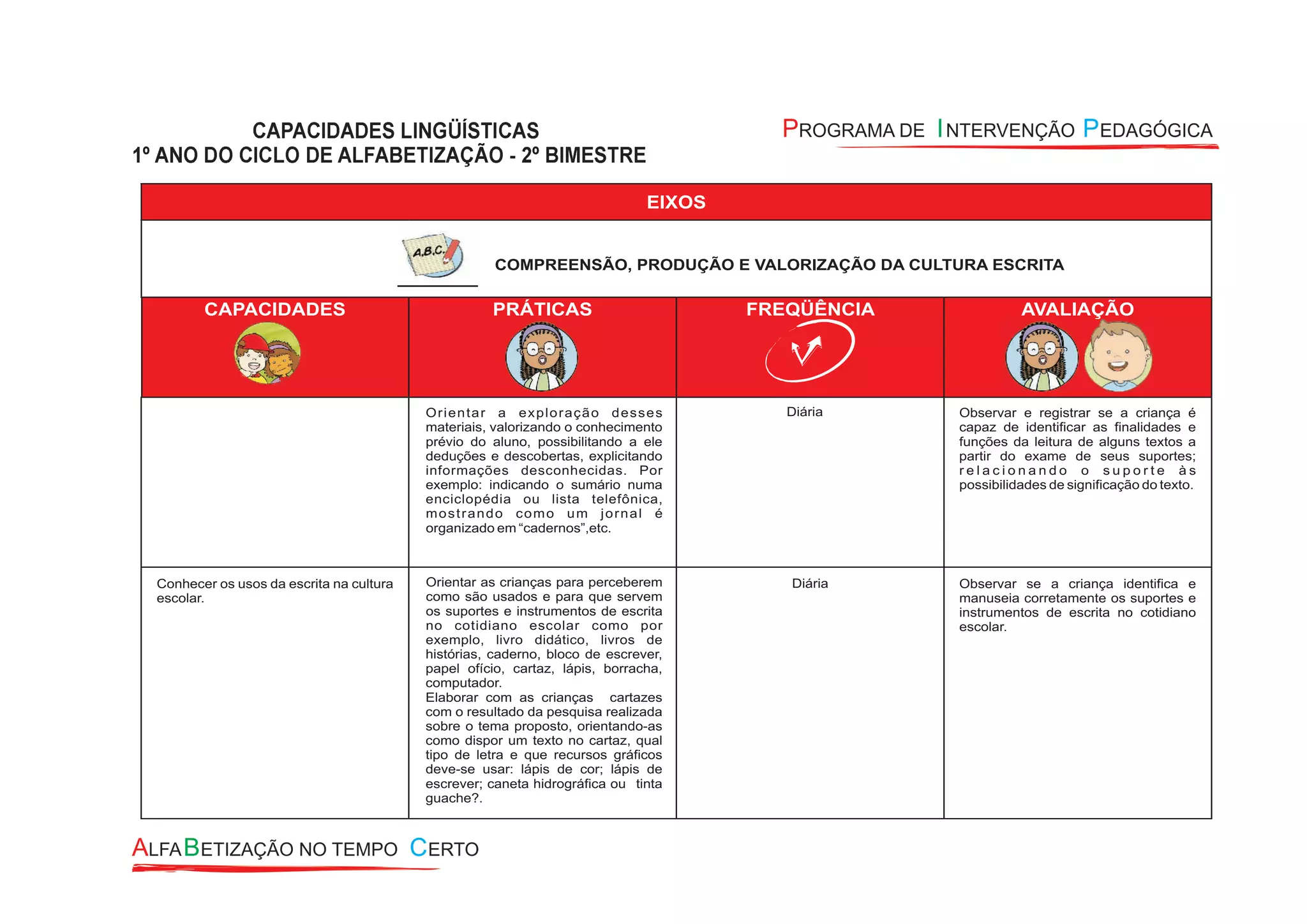 EIXOS
COMPREENSÃO, PRODUÇÃO E VALORIZAÇÃO DA CULTURA ESCRITA
CAPACIDADES PRÁTICAS FREQÜÊNCIA AVALIAÇÃO
Conhecer os usos da escrita na cultura
escolar.
Orientar as crianças para perceberem
como são usados e para que servem
os suportes e instrumentos de escrita
no cotidiano escolar como por
exemplo, livro didático, livros de
histórias, caderno, bloco de escrever,
papel ofício, cartaz, lápis, borracha,
computador.
Elaborar com as crianças cartazes
com o resultado da pesquisa realizada
sobre o tema proposto, orientando-as
como dispor um texto no cartaz, qual
tipo de letra e que recursos gráficos
deve-se usar: lápis de cor; lápis de
escrever; caneta hidrográfica ou tinta
guache?.
Orientar a exploração desses
materiais, valorizando o conhecimento
prévio do aluno, possibilitando a ele
deduções e descobertas, explicitando
informações desconhecidas. Por
exemplo: indicando o sumário numa
enciclopédia ou lista telefônica,
mostrando como um jornal é
organizado em “cadernos”,etc.
Observar e registrar se a criança é
capaz de identificar as finalidades e
funções da leitura de alguns textos a
partir do exame de seus suportes;
r e l a c i o n a n d o o s u p o r t e à s
possibilidades de significação do texto.
Diária Observar se a criança identifica e
manuseia corretamente os suportes e
instrumentos de escrita no cotidiano
escolar.
Diária
 