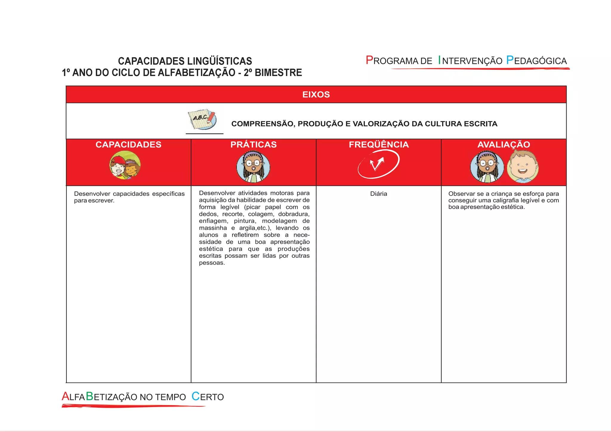 EIXOS
COMPREENSÃO, PRODUÇÃO E VALORIZAÇÃO DA CULTURA ESCRITA
CAPACIDADES PRÁTICAS FREQÜÊNCIA AVALIAÇÃO
Desenvolver atividades motoras para
aquisição da habilidade de escrever de
forma legível (picar papel com os
dedos, recorte, colagem, dobradura,
enfiagem, pintura, modelagem de
massinha e argila,etc.), levando os
alunos a refletirem sobre a nece-
ssidade de uma boa apresentação
estética para que as produções
escritas possam ser lidas por outras
pessoas.
DiáriaDesenvolver capacidades específicas
para escrever.
Observar se a criança se esforça para
conseguir uma caligrafia legível e com
boa apresentação estética.
 