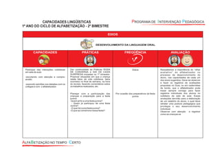 EIXOS
DESENVOLVIMENTO DA LINGUAGEM ORAL
CAPACIDADES PRÁTICAS FREQÜÊNCIA AVALIAÇÃO
Dar continuidade às Práticas RODA
DE CONVERSA e DIA DA CAIXA
SURPRESA iniciadas no 1º bimestre.
Propiciar situações em que a criança
relate fatos da vida cotidiana, fatos
ocorridos no final de semana, na hora
do recreio, fazendo comentários sobre
os trabalhos realizados, etc.
Planejar com a participação das
crianças a preparação para a festa
junina:
-Quem já foi a uma festa junina?
- Quem já participou de uma festa
Junina?
-O que há numa festa junina?
-O que se comemora nessa festa?
Participar das interações cotidianas
em sala de aula:
-escutando com atenção e compre-
ensão;
-expondo opiniões nos debates com os
colegas e com o alfabetizador.
Diária
Por ocasião dos preparativos da festa
junina
Ressaltamos a importância do “olhar
avaliativo” do alfabetizador no
processo de desenvolvimento do
aluno, nas capacidades de cada um
dos eixos sugeridos. Deve-se observar
e fazer os registros de avaliações
propostas no Guia, ou em cadernetas
de bordo, que o alfabetizador pode
trazer sempre consigo para fazer
registros individuais dos alunos no
cotidiano da sala de aula. Essas
anotações servirão para a elaboração
de um relatório do aluno, o qual deve
retratar uma postura pedagógica que
privilegia o seu desenvolvimento
individual.
Observar com atenção e registrar
como as crianças se
 