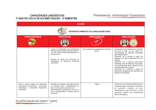 EIXOS
DESENVOLVIMENTO DA LINGUAGEM ORAL
CAPACIDADES PRÁTICAS FREQÜÊNCIA AVALIAÇÃO
-Qual a contribuição que poderemos
oferecer para a festa junina da escola?
-O que nossa turma apresentará na
festa junina?
Discutir na “Roda de Conversa” os
resultados da pesquisa realizada
oralmente.
Por ocasião dos preparativos da festa
junina
Usar a língua falada em diferentes
situações escolares, buscando
empregar a variedade lingüística
adequada.
Solicitar às crianças que dêem avisos
ou recados para o alfabetizador ou
para os alunos de outras turmas.
Primeiramente certifique-se de que o
aluno compreendeu o recado que vai
transmitir.
Diária
comportam numa situação em que têm
de ouvir e falar um de cada vez,
respondendo às questões propostas
pelo alfabetizador.
Observar se a criança é capaz de
planejar sua fala e expressar-se com
clareza.
Observar se a criança demonstra
interesse pela atividade de discussão,
com participação ativa, trazendo suas
contribuições para o grupo.
Observar se a criança é capaz de
apresentar sugestões que atendam ao
objetivo da atividade.
Observar se a criança se expressa com
seqüência lógica de idéias e coerência
ao transmitir recados; se ouve
atentamente o que lhe dizem e se faz
perguntas quando não compreende
bem a mensagem.
 