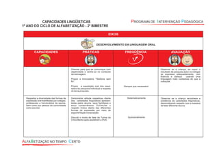EIXOS
DESENVOLVIMENTO DA LINGUAGEM ORAL
CAPACIDADES PRÁTICAS FREQÜÊNCIA AVALIAÇÃO
Orientar para que se comunique com
objetividade e centre-se no conteúdo
da mensagem.
Propor a brincadeira “Telefone sem
fio”.
Propor a exposição oral dos resul-
tados da pesquisa individual a respeito
do tema proposto.
Sempre que necessário
Observar se a criança, ao expor o
resultado da pesquisa para os colegas
se expressa adequadamente, com
fluência e clareza usando uma
linguagem mais cuidadosa do que a
coloquial.
Respeitar a diversidade das formas de
expressão oral manifestas por colegas,
professores e funcionários da escola,
bem como por pessoa da comunidade
extra-escolar.
Demonstrar atitude respeitosa diante
das variedades lingüísticas apresen-
tadas pelos alunos, seus familiares e
seus conterrâneos. Estimular o
respeito mútuo diante das diferentes
formas de expressão por meio de
argumentação e exposição.
Discutir o modo de falar da Turma do
Chico Bento após assistirem o DVD.
Sistematicamente
Quinzenalmente
Observar se a criança reconhece a
existência de variedades lingüísticas,
demonstrando respeito com a maneira
de falar diferente da sua.
 